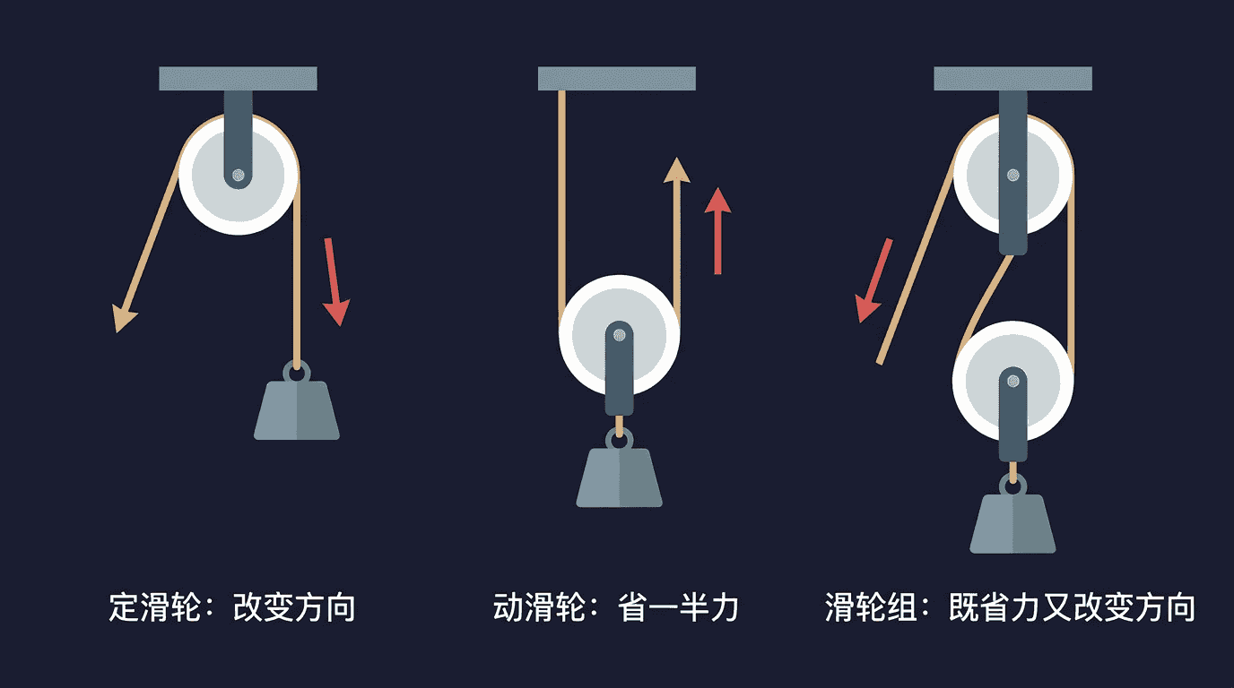 设计滑轮组方案