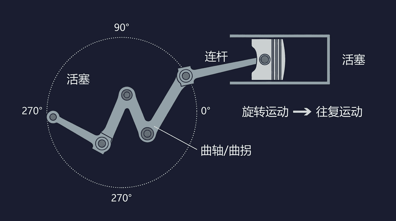 制作曲轴